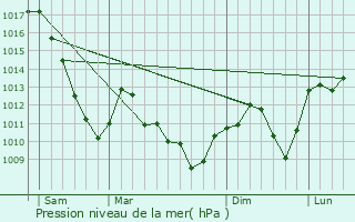 Graphe de la pression atmosphrique prvue pour Traubach-le-Haut