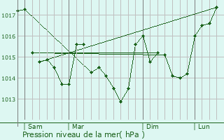 Graphe de la pression atmosphrique prvue pour Le Pallet