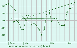 Graphe de la pression atmosphrique prvue pour Saint-Aignan-Grandlieu