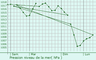 Graphe de la pression atmosphrique prvue pour Vgennes