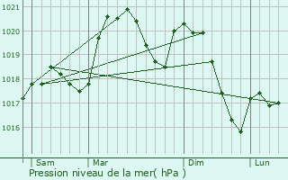Graphe de la pression atmosphrique prvue pour Carmaux