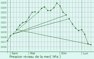 Graphe de la pression atmosphrique prvue pour Le Quesnel
