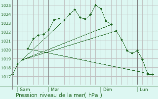 Graphe de la pression atmosphrique prvue pour La Neuville-d