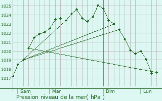 Graphe de la pression atmosphrique prvue pour Oinville-sur-Montcient