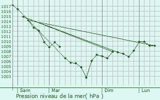 Graphe de la pression atmosphrique prvue pour Reillanne