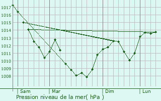 Graphe de la pression atmosphrique prvue pour Moutonne