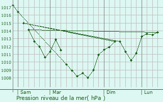 Graphe de la pression atmosphrique prvue pour Essia