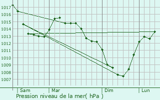 Graphe de la pression atmosphrique prvue pour Armbouts-Cappel
