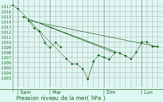 Graphe de la pression atmosphrique prvue pour Aubenas-les-Alpes