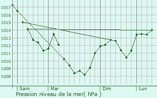 Graphe de la pression atmosphrique prvue pour Mouchard