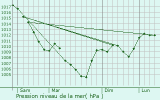 Graphe de la pression atmosphrique prvue pour Montlaur-en-Diois