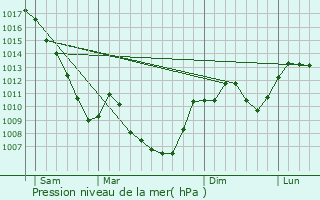 Graphe de la pression atmosphrique prvue pour chevis