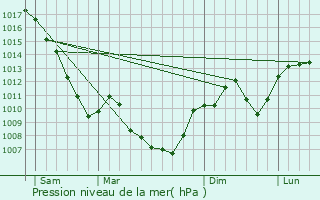 Graphe de la pression atmosphrique prvue pour Traize