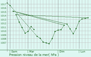 Graphe de la pression atmosphrique prvue pour Ceyzrieu