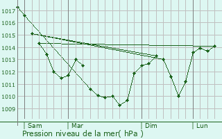 Graphe de la pression atmosphrique prvue pour Chtel-Moron