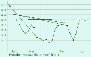 Graphe de la pression atmosphrique prvue pour Charmoy