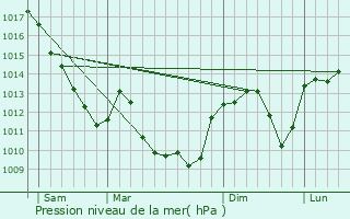 Graphe de la pression atmosphrique prvue pour Lessard-le-National