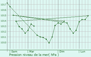 Graphe de la pression atmosphrique prvue pour Saint-Firmin