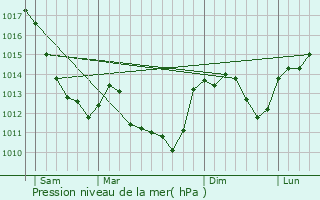 Graphe de la pression atmosphrique prvue pour Saint-Martin-d