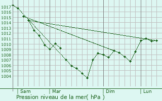 Graphe de la pression atmosphrique prvue pour Eygalayes