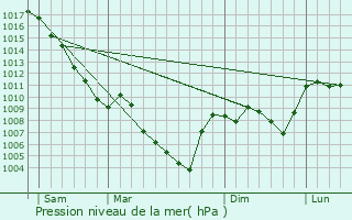 Graphe de la pression atmosphrique prvue pour Laux-Montaux