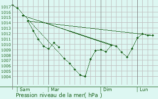 Graphe de la pression atmosphrique prvue pour Saint-Dizier-en-Diois