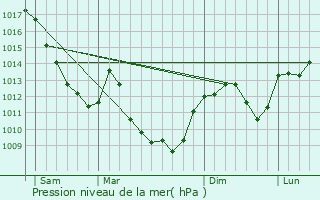 Graphe de la pression atmosphrique prvue pour Franois