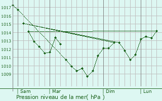 Graphe de la pression atmosphrique prvue pour Romain