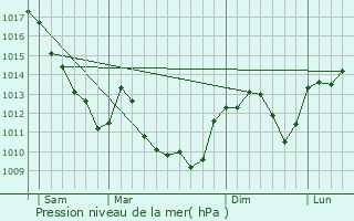 Graphe de la pression atmosphrique prvue pour Bagnot