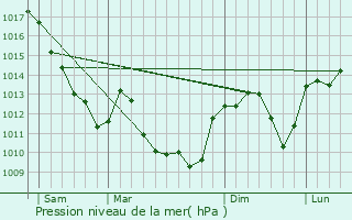 Graphe de la pression atmosphrique prvue pour Ruffey-ls-Beaune