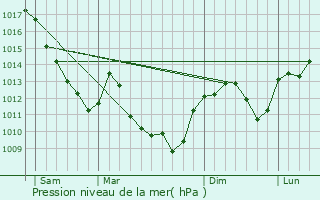 Graphe de la pression atmosphrique prvue pour Bard-ls-Pesmes