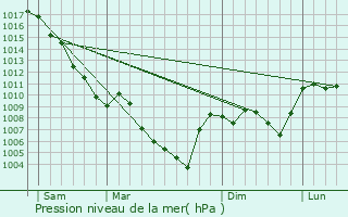 Graphe de la pression atmosphrique prvue pour Ballons