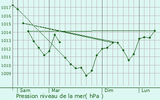 Graphe de la pression atmosphrique prvue pour Pin