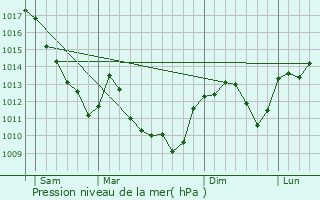 Graphe de la pression atmosphrique prvue pour Bessey-ls-Citeaux