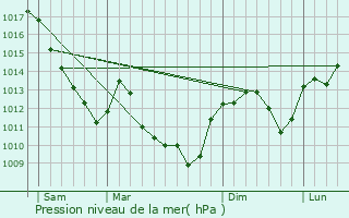 Graphe de la pression atmosphrique prvue pour Mutigney