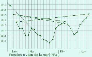 Graphe de la pression atmosphrique prvue pour Oulon