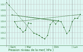 Graphe de la pression atmosphrique prvue pour Saint-Martin-des-Champs