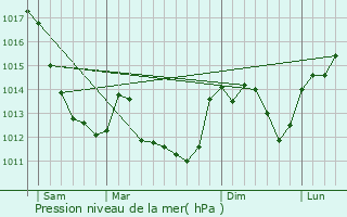 Graphe de la pression atmosphrique prvue pour Moulins-sur-Yvre