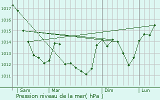 Graphe de la pression atmosphrique prvue pour Vasselay