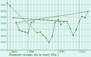 Graphe de la pression atmosphrique prvue pour Sainte-Ccile