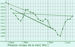 Graphe de la pression atmosphrique prvue pour Tielt