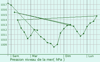 Graphe de la pression atmosphrique prvue pour La Bussire-sur-Ouche