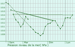 Graphe de la pression atmosphrique prvue pour Larians-et-Munans