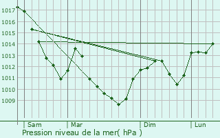 Graphe de la pression atmosphrique prvue pour Maussans