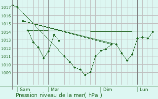 Graphe de la pression atmosphrique prvue pour Ormenans