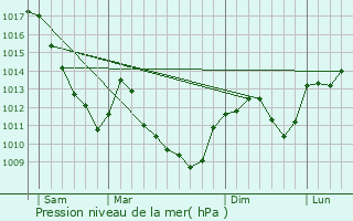 Graphe de la pression atmosphrique prvue pour Bouhans-ls-Montbozon