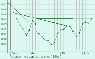Graphe de la pression atmosphrique prvue pour chenoz-le-Sec