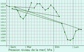 Graphe de la pression atmosphrique prvue pour Espezel