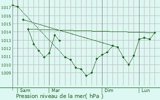 Graphe de la pression atmosphrique prvue pour Saulnot