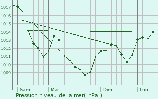 Graphe de la pression atmosphrique prvue pour Borey